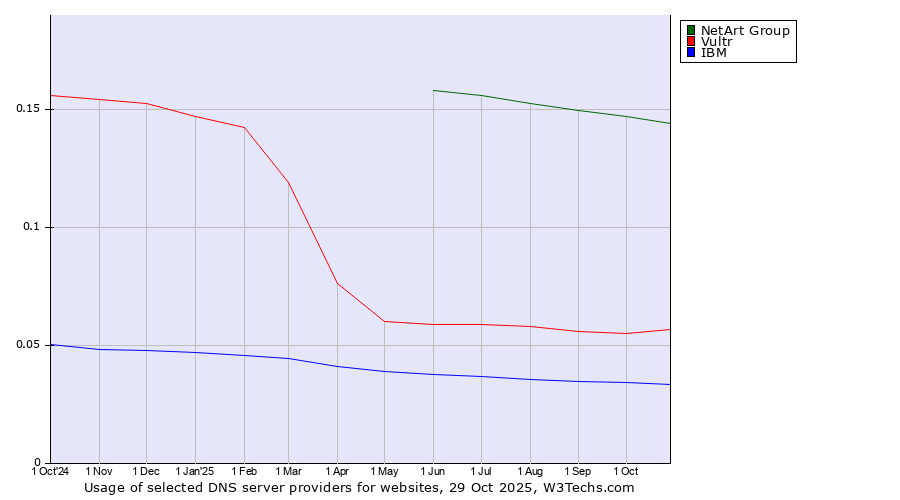 Historical trends in the usage of NetArt Group vs. Vultr vs. IBM