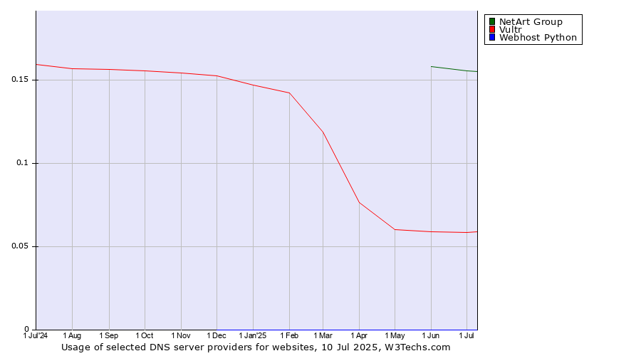 Historical trends in the usage of NetArt Group vs. Vultr vs. Webhost Python