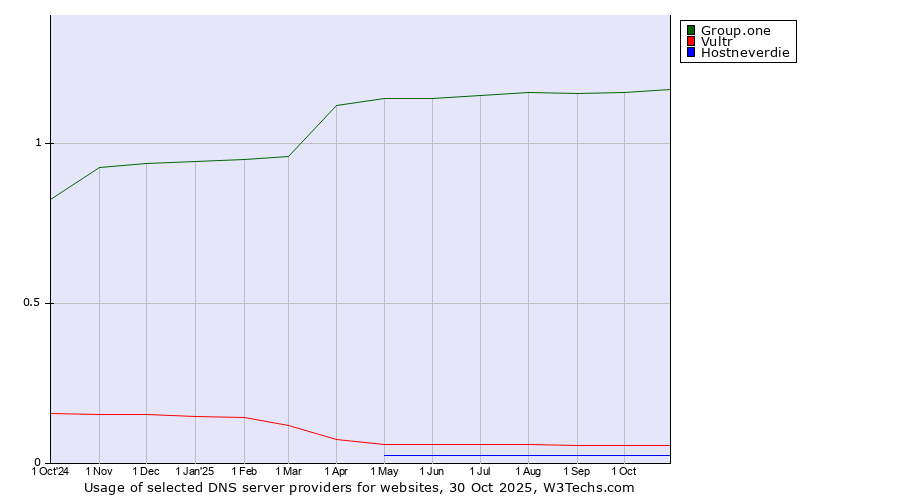 Historical trends in the usage of Group.one vs. Vultr vs. Hostneverdie