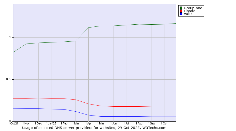 Historical trends in the usage of Group.one vs. Linode vs. Vultr