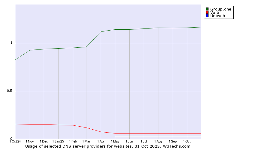 Historical trends in the usage of Group.one vs. Vultr vs. Uniweb