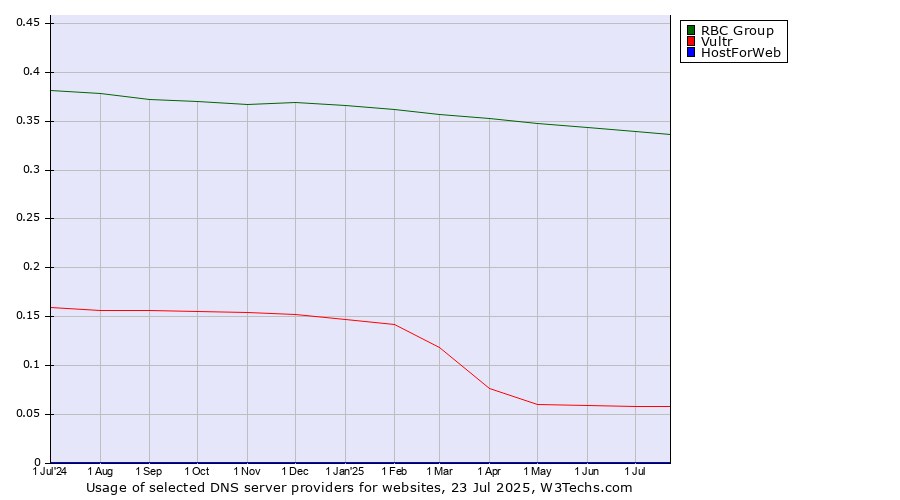 Historical trends in the usage of RBC Group vs. Vultr vs. HostForWeb