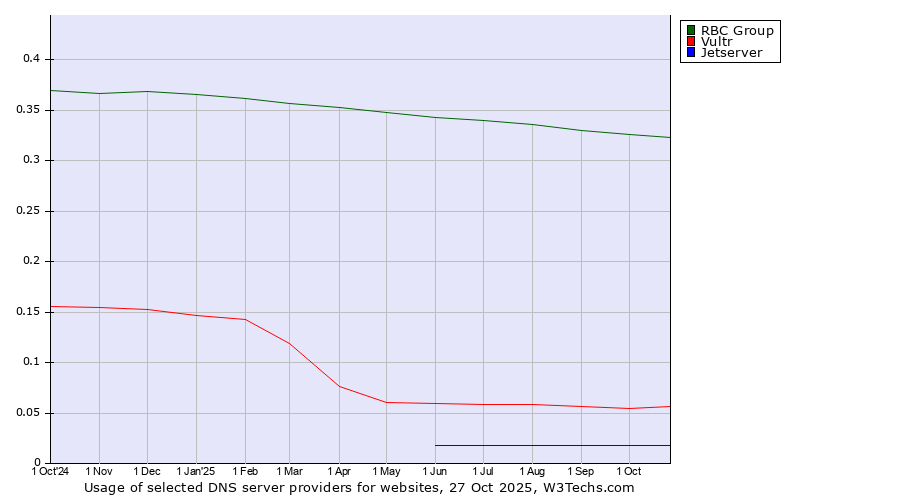 Historical trends in the usage of RBC Group vs. Vultr vs. Jetserver