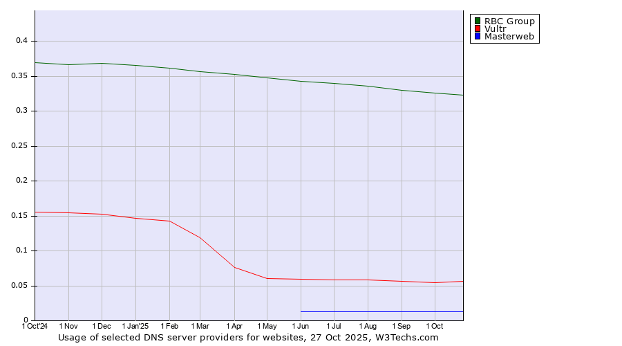 Historical trends in the usage of RBC Group vs. Vultr vs. Masterweb