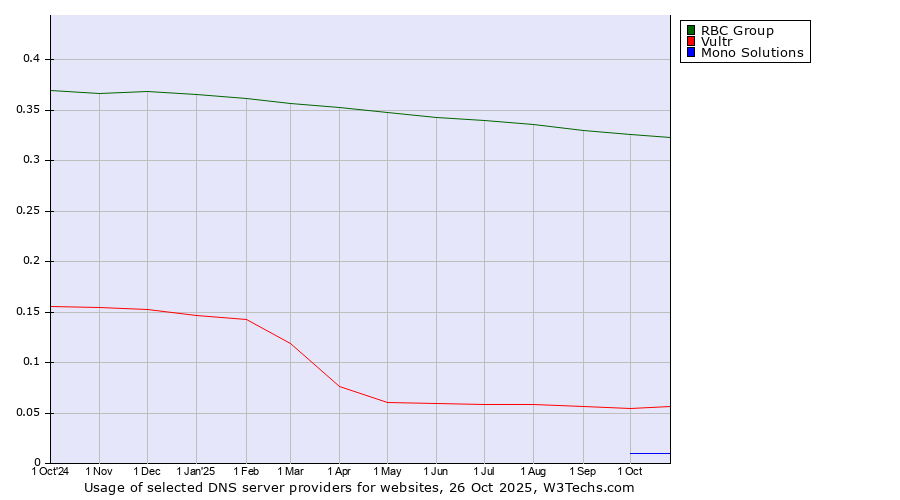 Historical trends in the usage of RBC Group vs. Vultr vs. Mono Solutions