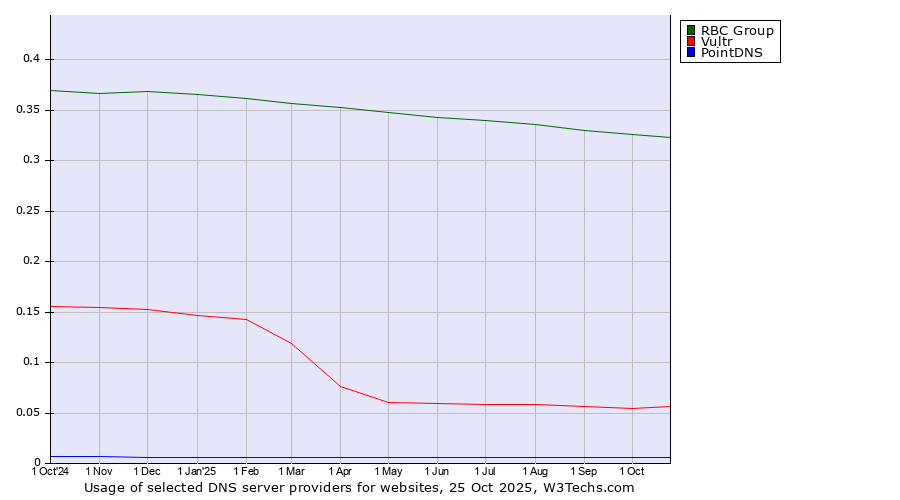 Historical trends in the usage of RBC Group vs. Vultr vs. PointDNS