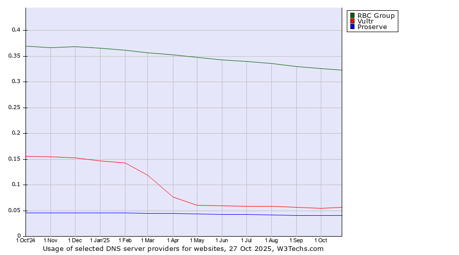 Historical trends in the usage of RBC Group vs. Vultr vs. Proserve