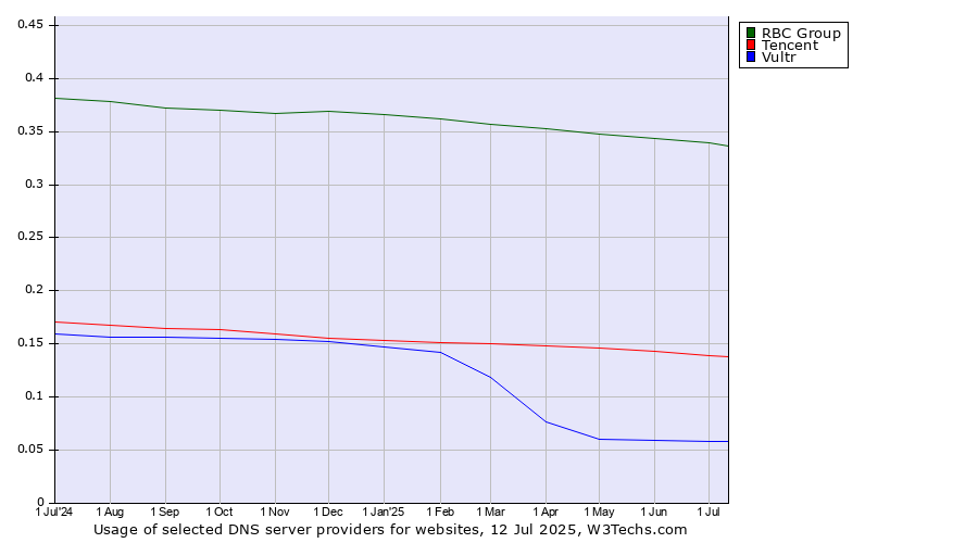 Historical trends in the usage of RBC Group vs. Tencent vs. Vultr
