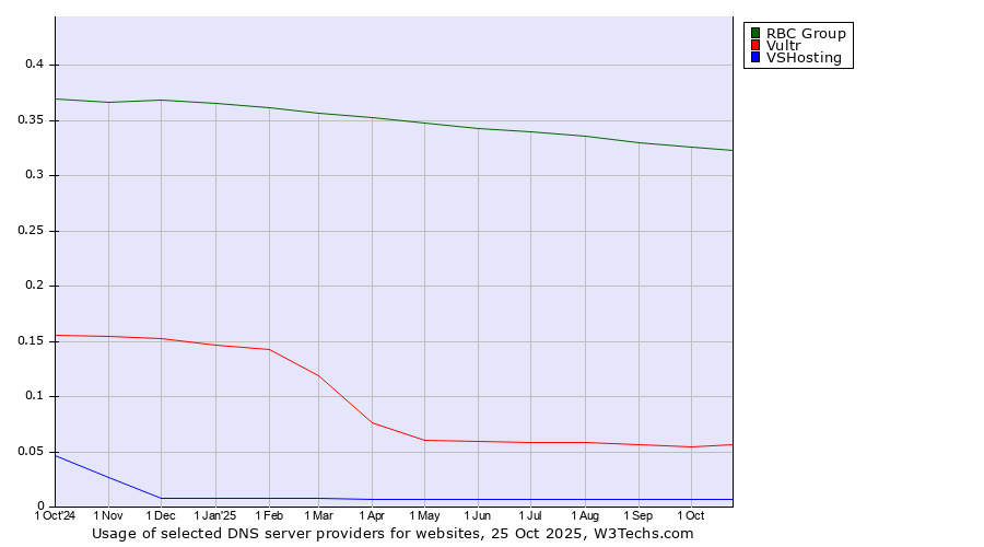 Historical trends in the usage of RBC Group vs. Vultr vs. VSHosting