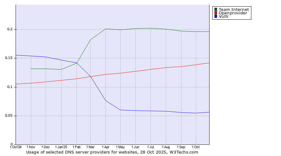 Historical trends in the usage of Team Internet vs. Openprovider vs. Vultr