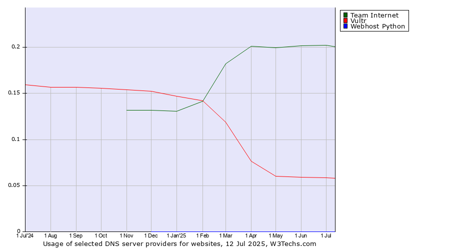 Historical trends in the usage of Team Internet vs. Vultr vs. Webhost Python