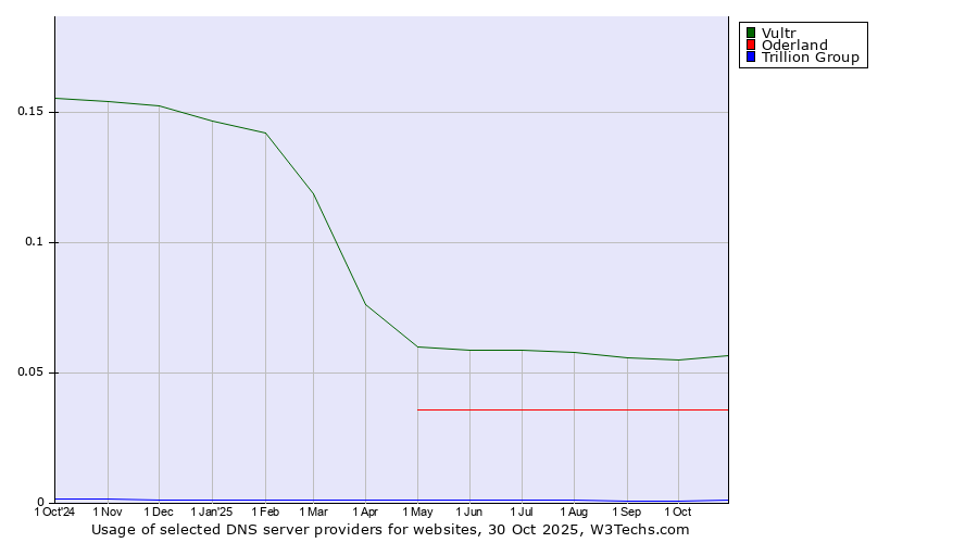 Historical trends in the usage of Vultr vs. Oderland vs. Trillion Group