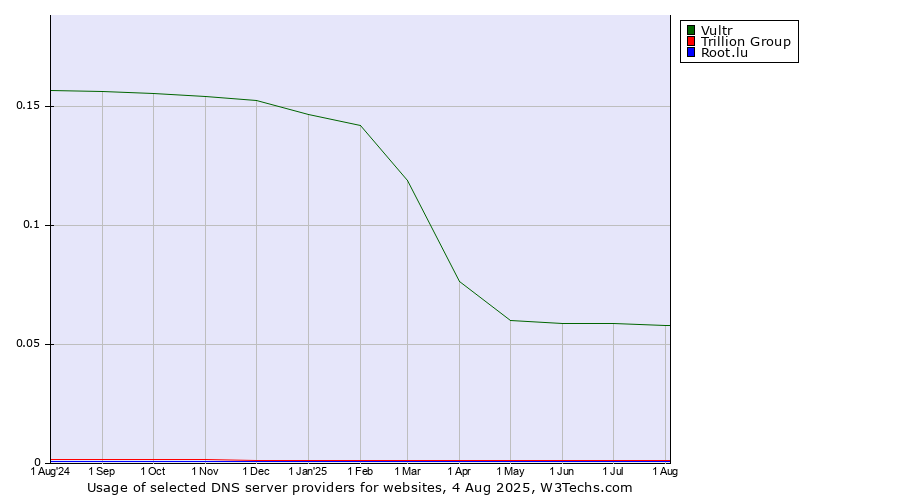 Historical trends in the usage of Vultr vs. Trillion Group vs. Root.lu