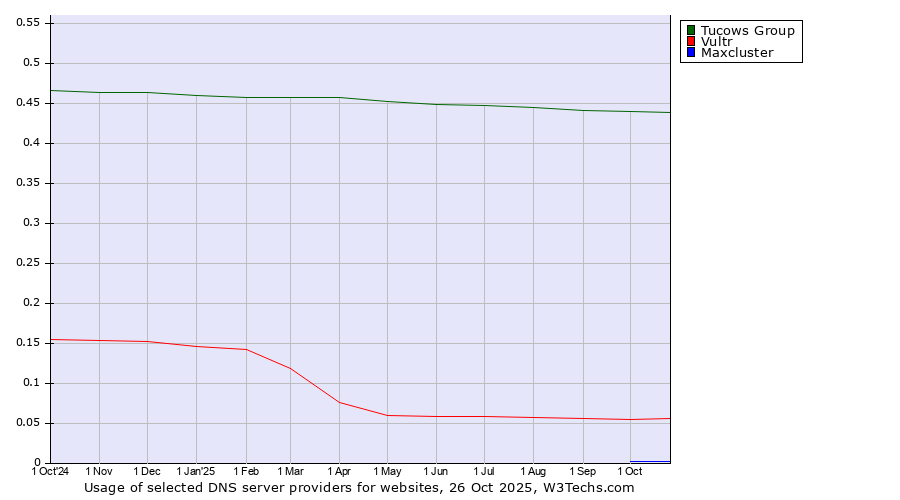 Historical trends in the usage of Tucows Group vs. Vultr vs. Maxcluster