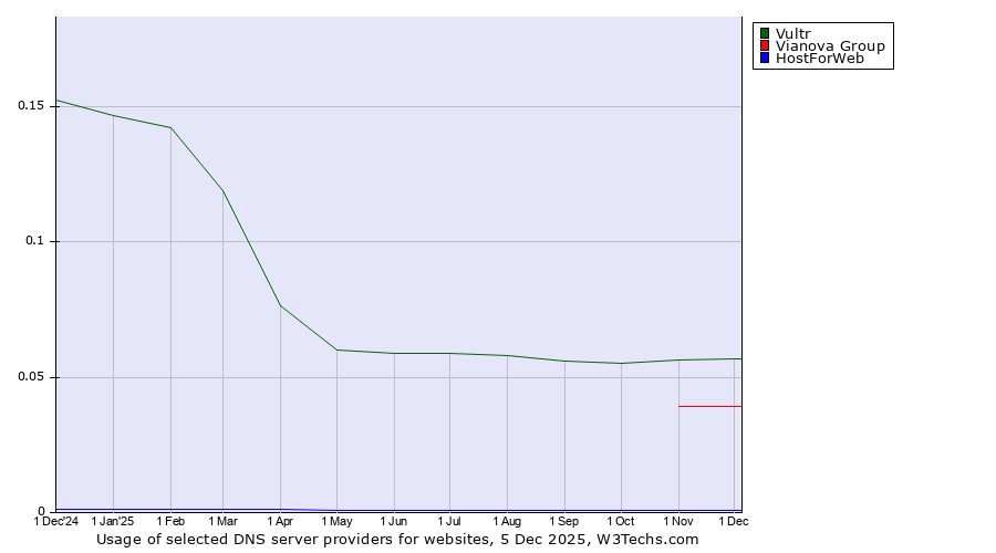 Historical trends in the usage of Vultr vs. Vianova Group vs. HostForWeb