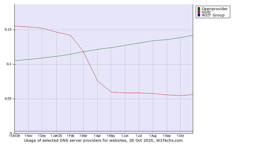 Historical trends in the usage of Openprovider vs. Vultr vs. WIIT Group
