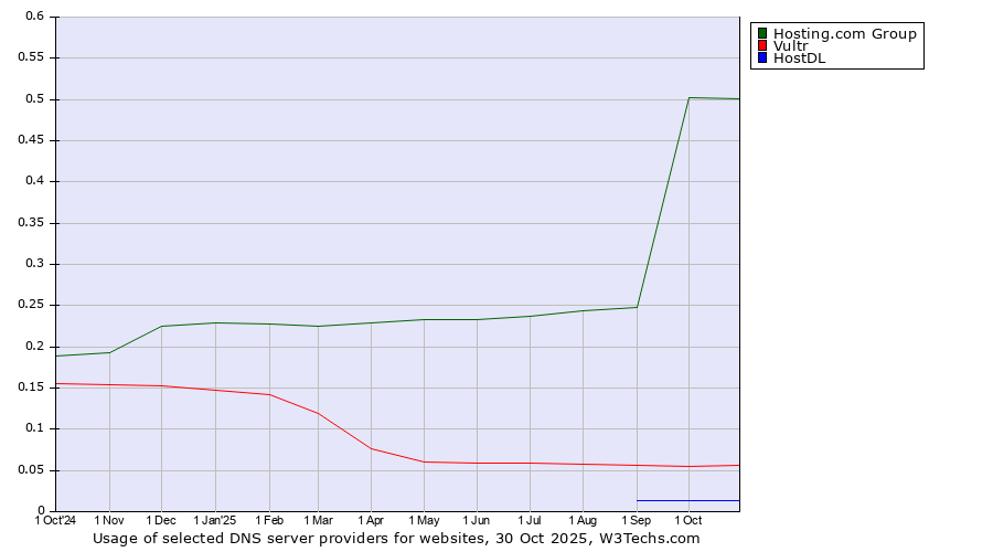 Historical trends in the usage of Hosting.com Group vs. Vultr vs. HostDL