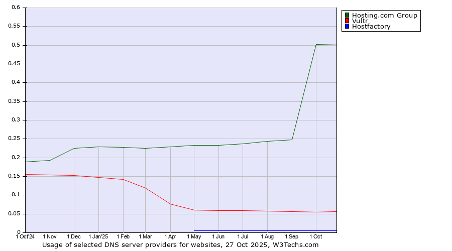 Historical trends in the usage of Hosting.com Group vs. Vultr vs. Hostfactory