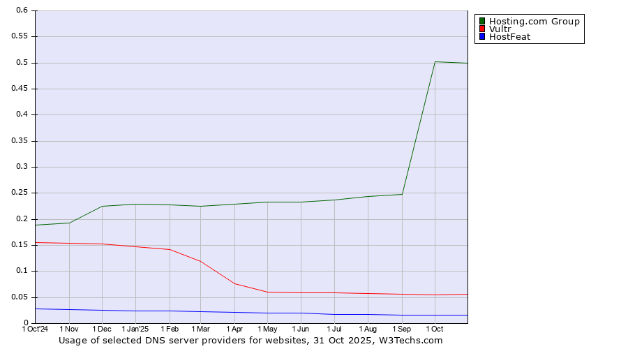 Historical trends in the usage of Hosting.com Group vs. Vultr vs. HostFeat