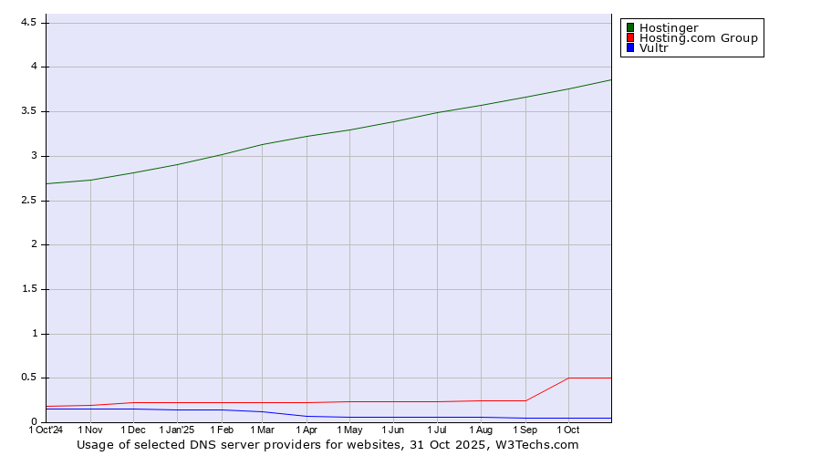 Historical trends in the usage of Hostinger vs. Hosting.com Group vs. Vultr