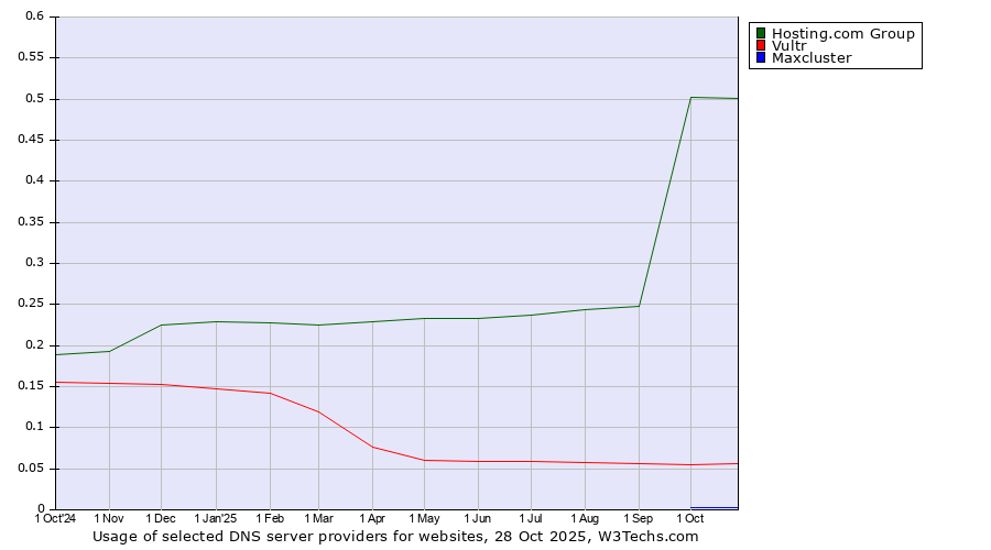 Historical trends in the usage of Hosting.com Group vs. Vultr vs. Maxcluster