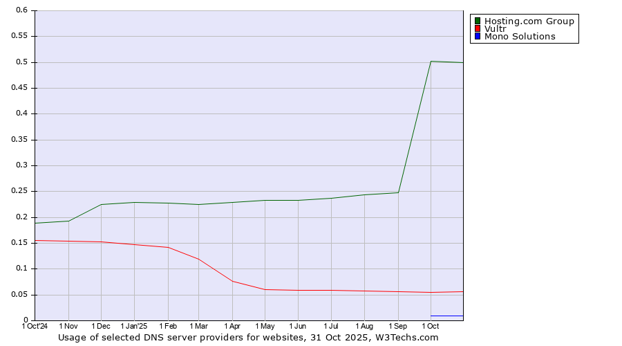 Historical trends in the usage of Hosting.com Group vs. Vultr vs. Mono Solutions
