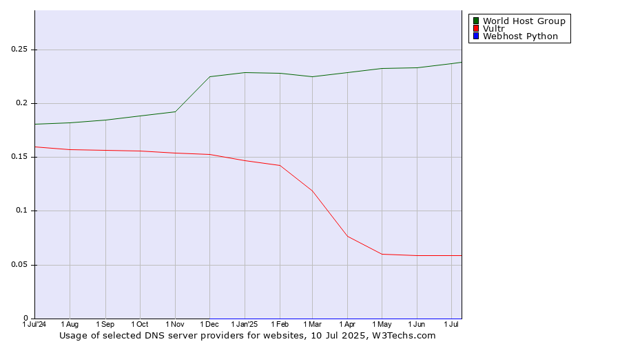 Historical trends in the usage of World Host Group vs. Vultr vs. Webhost Python