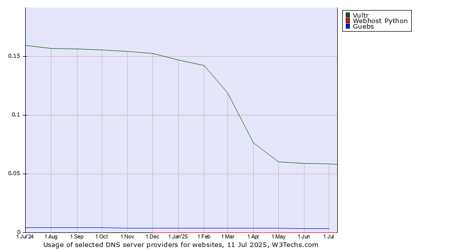 Historical trends in the usage of Vultr vs. Guebs vs. Webhost Python