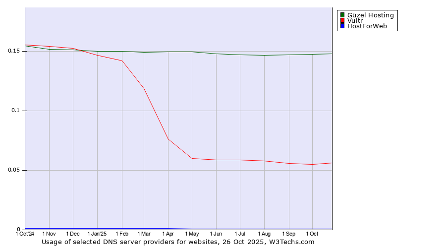 Historical trends in the usage of Güzel Hosting vs. Vultr vs. HostForWeb