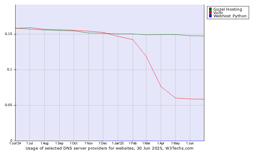 Historical trends in the usage of Güzel Hosting vs. Vultr vs. Webhost Python