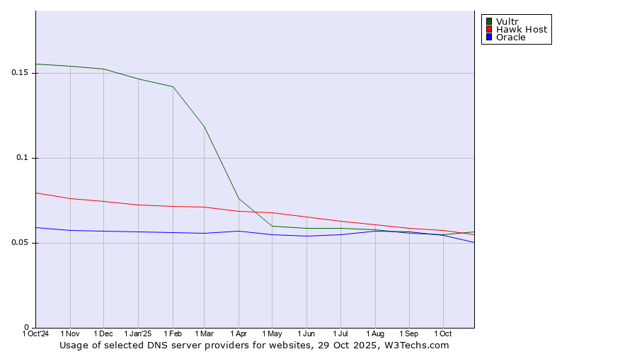 Historical trends in the usage of Vultr vs. Hawk Host vs. Oracle