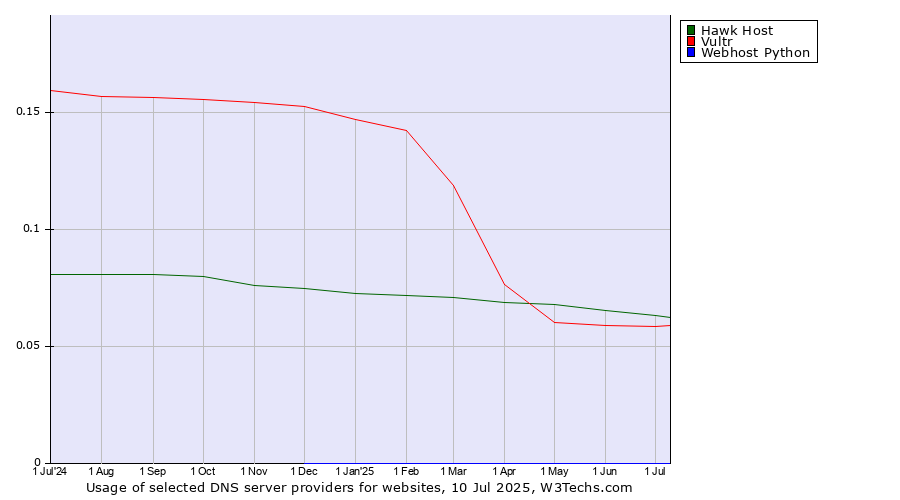 Historical trends in the usage of Hawk Host vs. Vultr vs. Webhost Python
