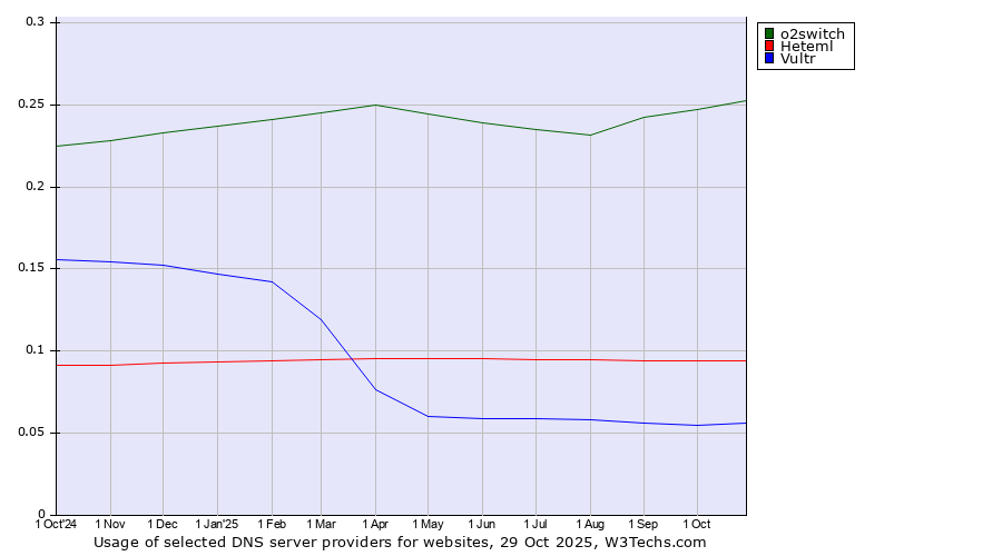 Historical trends in the usage of o2switch vs. Heteml vs. Vultr