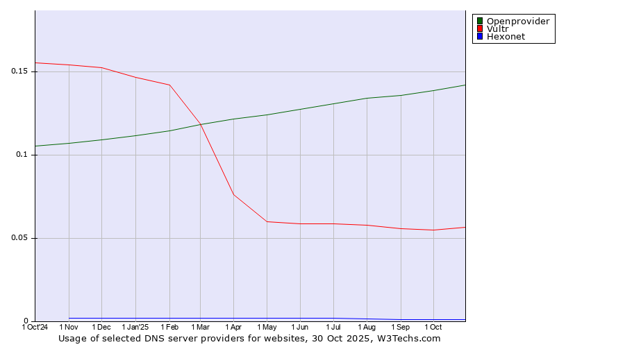 Historical trends in the usage of Openprovider vs. Vultr vs. Hexonet