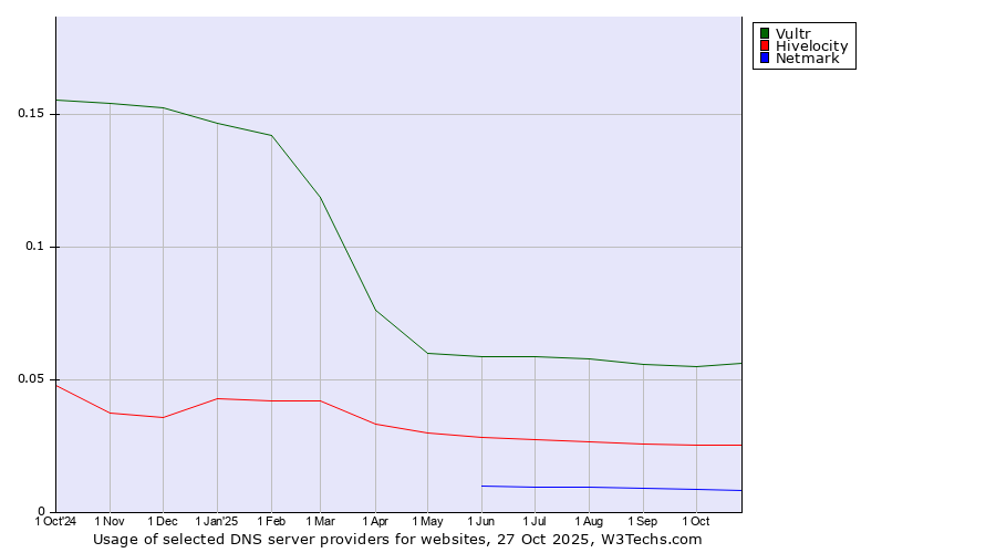 Historical trends in the usage of Vultr vs. Hivelocity vs. Netmark