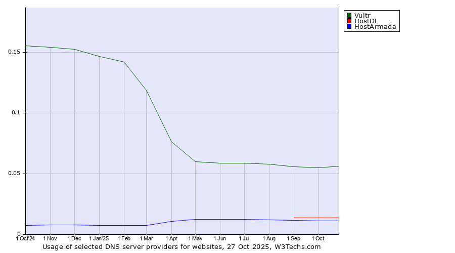 Historical trends in the usage of Vultr vs. HostDL vs. HostArmada