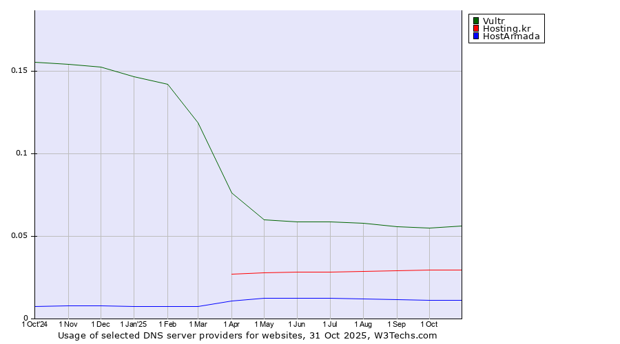 Historical trends in the usage of Vultr vs. Hosting.kr vs. HostArmada