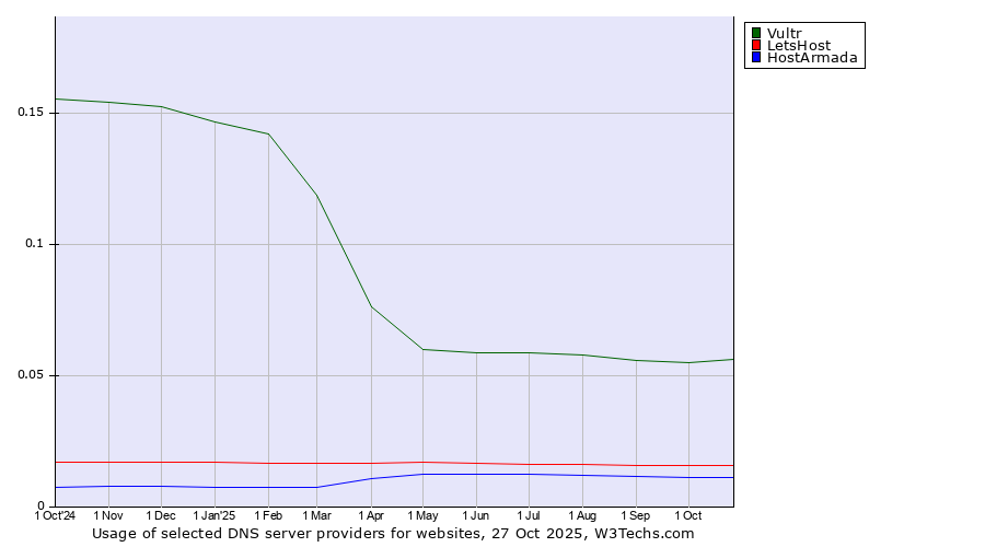 Historical trends in the usage of Vultr vs. LetsHost vs. HostArmada