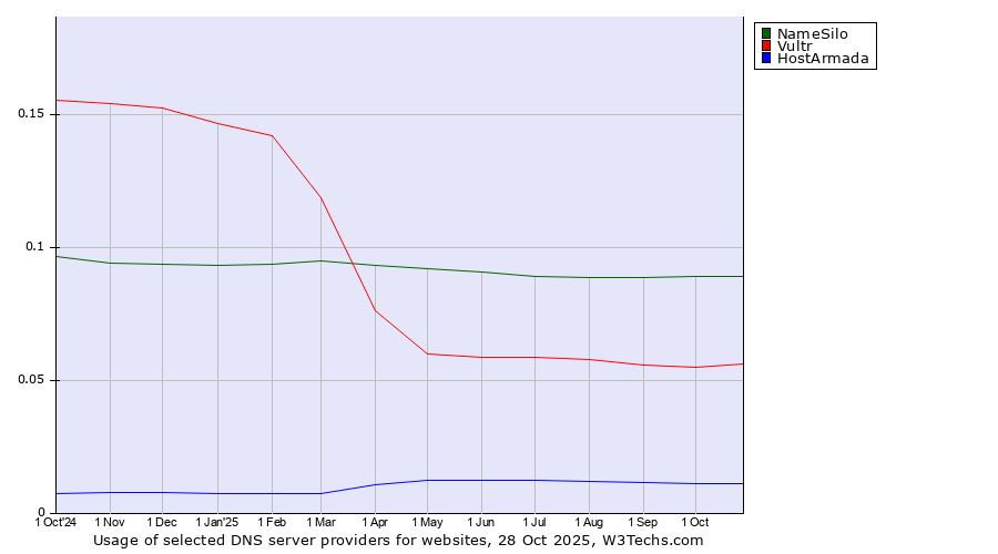 Historical trends in the usage of NameSilo vs. Vultr vs. HostArmada