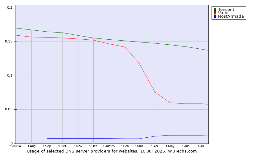 Historical trends in the usage of Tencent vs. Vultr vs. HostArmada
