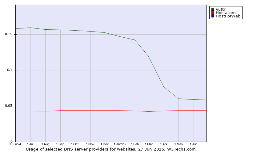 Historical trends in the usage of Vultr vs. Hostatom vs. HostForWeb
