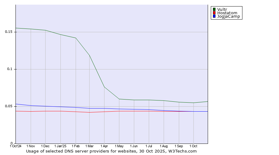 Historical trends in the usage of Vultr vs. Hostatom vs. JogjaCamp