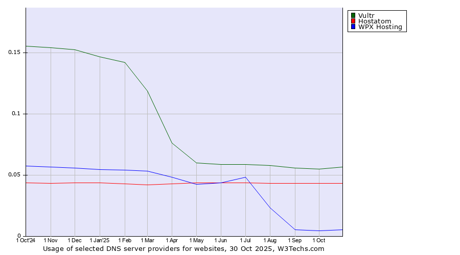 Historical trends in the usage of Vultr vs. Hostatom vs. WPX Hosting