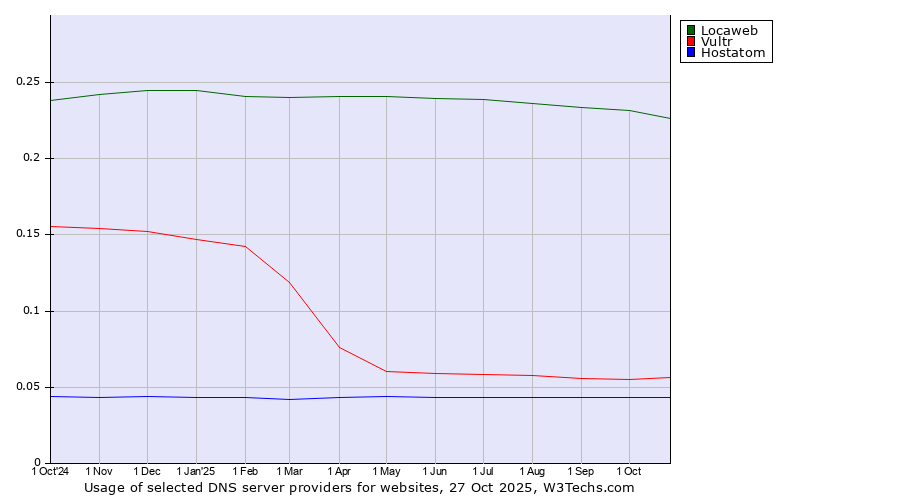 Historical trends in the usage of Locaweb vs. Vultr vs. Hostatom