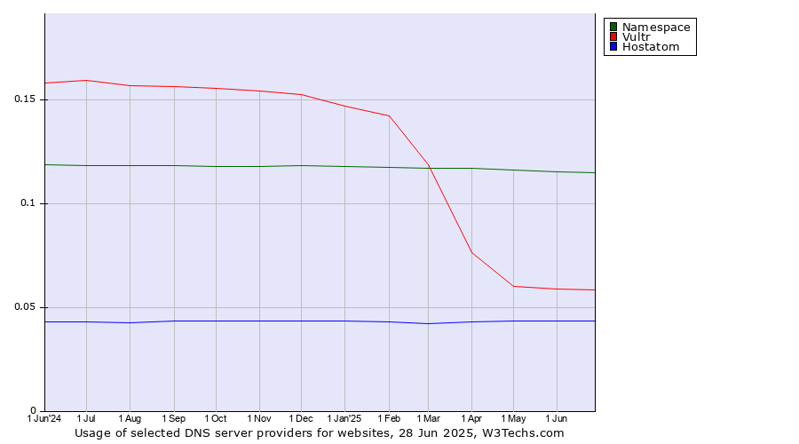 Historical trends in the usage of Namespace vs. Vultr vs. Hostatom
