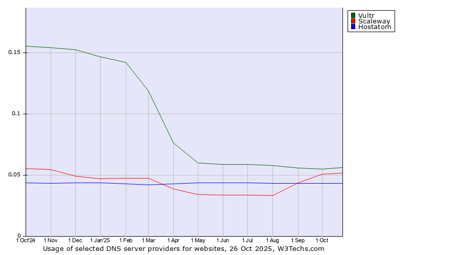 Historical trends in the usage of Vultr vs. Scaleway vs. Hostatom