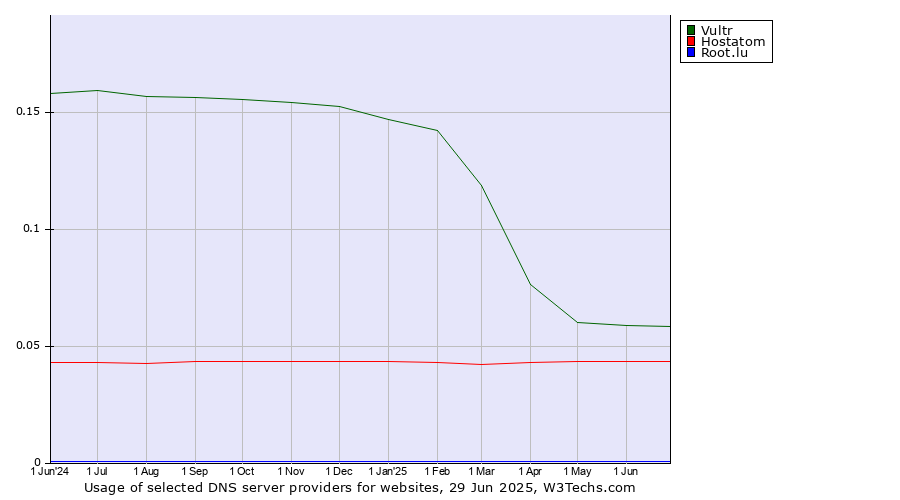 Historical trends in the usage of Vultr vs. Hostatom vs. Root.lu