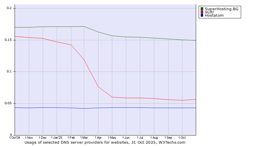 Historical trends in the usage of SuperHosting.BG vs. Vultr vs. Hostatom