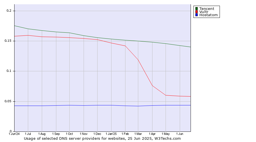 Historical trends in the usage of Tencent vs. Vultr vs. Hostatom