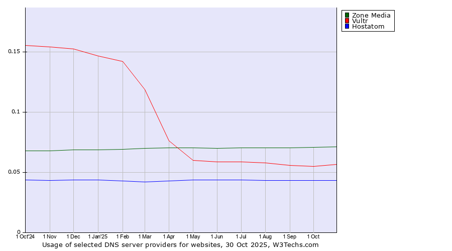 Historical trends in the usage of Zone Media vs. Vultr vs. Hostatom